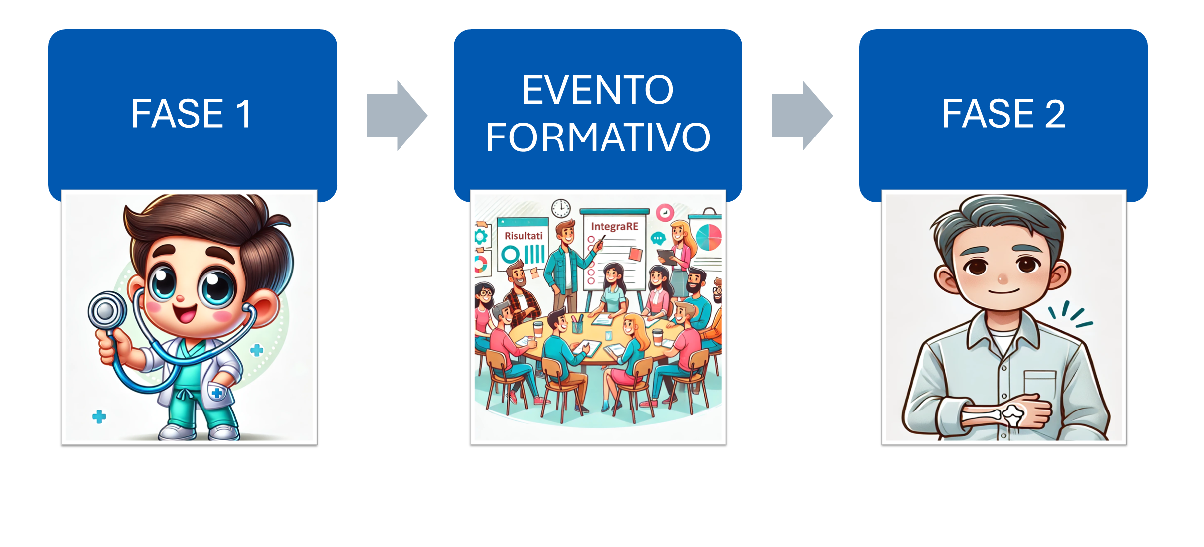 l'immagine descrive i 3 passi del progetto: fase 1, evento formativo; fase 2